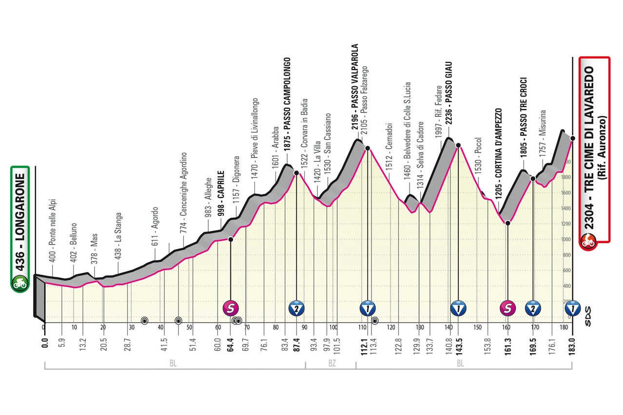 L'altimetria della diciannovesima tappa