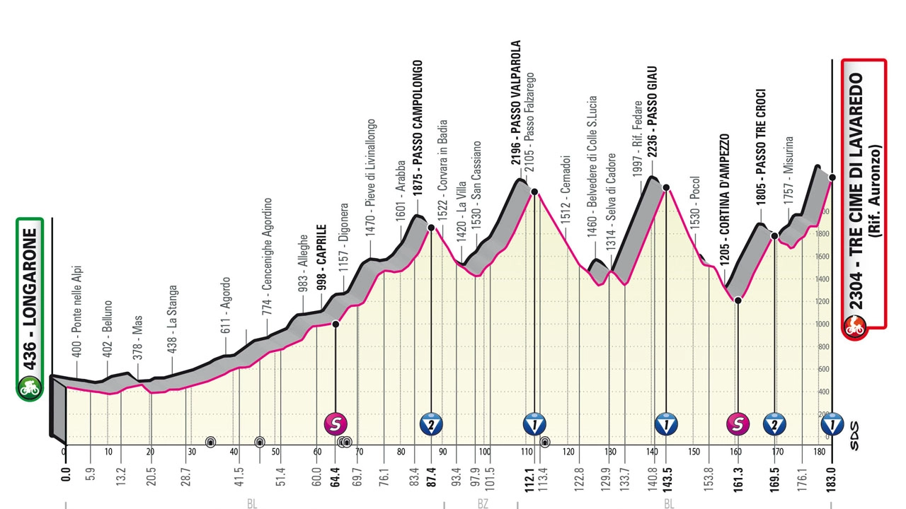 26 maggio - Longarone-Tre Cime di Lavaredo 183 chilometri