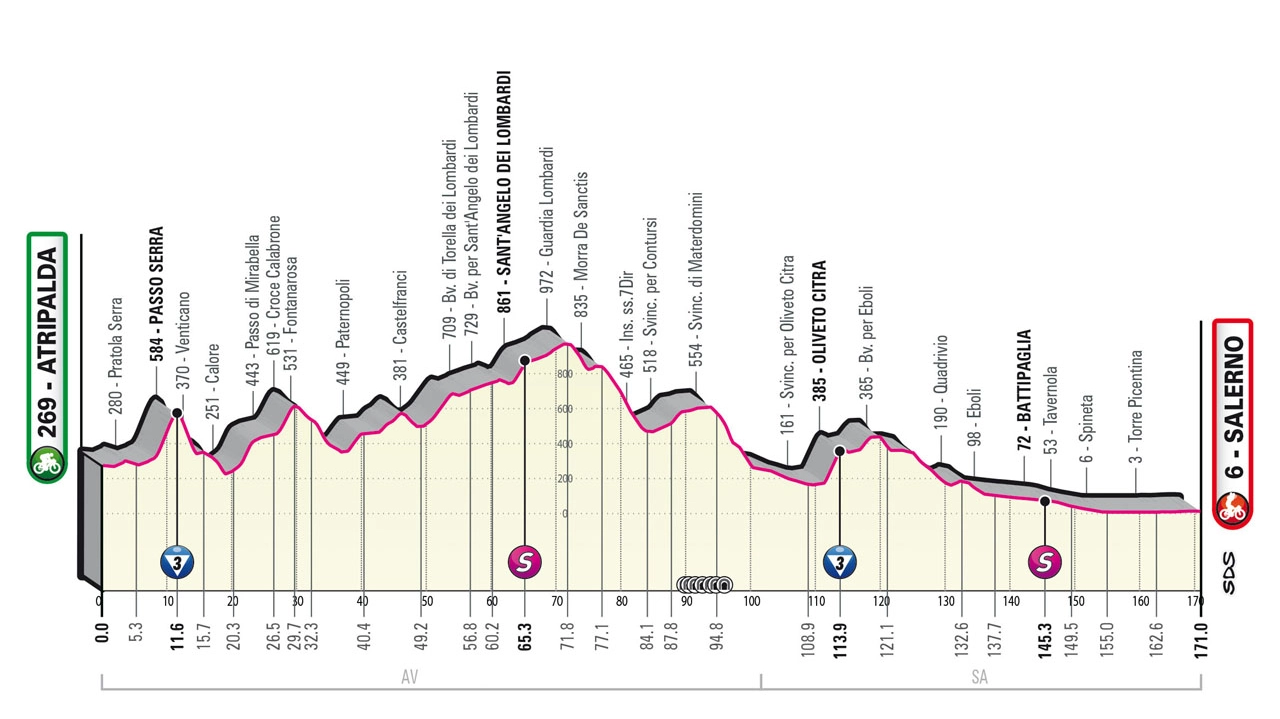 L'altimetria della quinta tappa del Giro d'Italia 2023