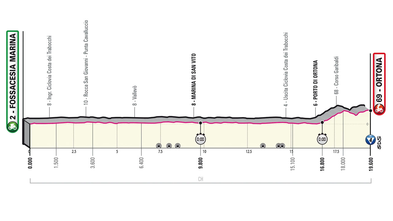 L'altimetria della prima tappa del Giro d'Italia 2023