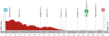 Vuelta 2023 tappa 7: percorso, favoriti e orari tv