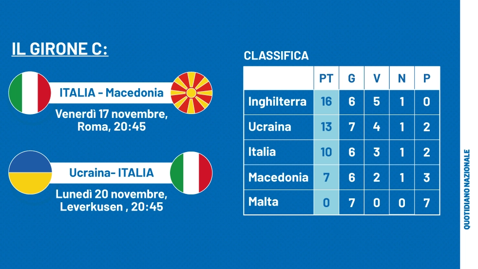 Il programma dell'Italia e la classifica