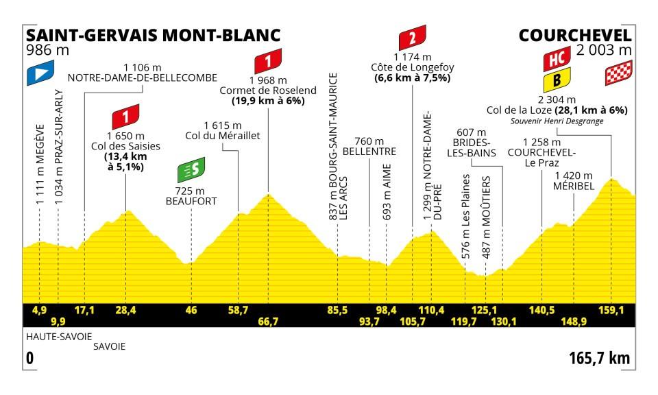Tour de France 2023, oggi tappa 17 percorso e altimetria del tremendo