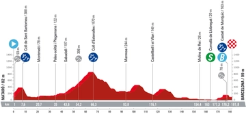 Vuelta 2023 tappa 2: percorso, favoriti e orari tv