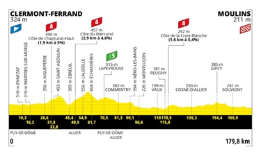 Tour de France 2023, oggi tappa 11: chi sono i favoriti, percorso e orari tv