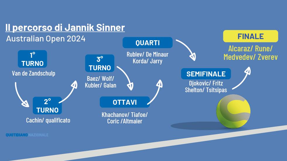 Australian Open 2025, il tabellone di Sinner tutti gli incroci per