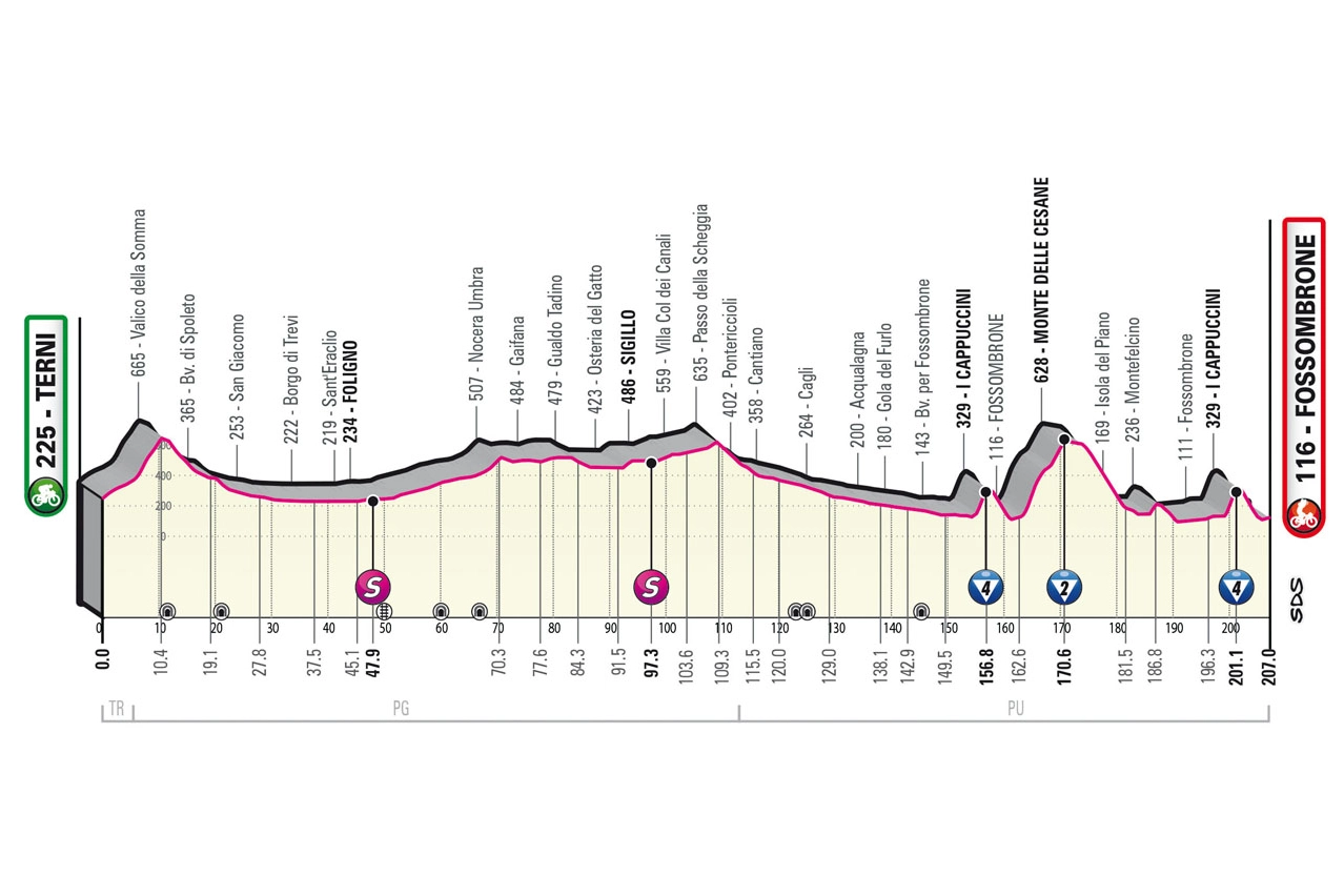 L'altimetria dell'ottava tappa