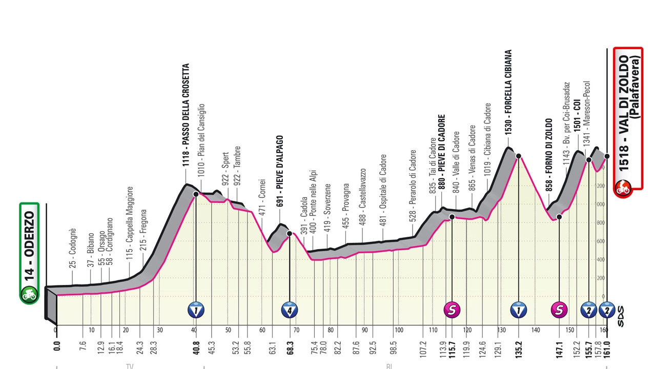 Giro d’Italia 2023, tappa 18: percorso e altimetria