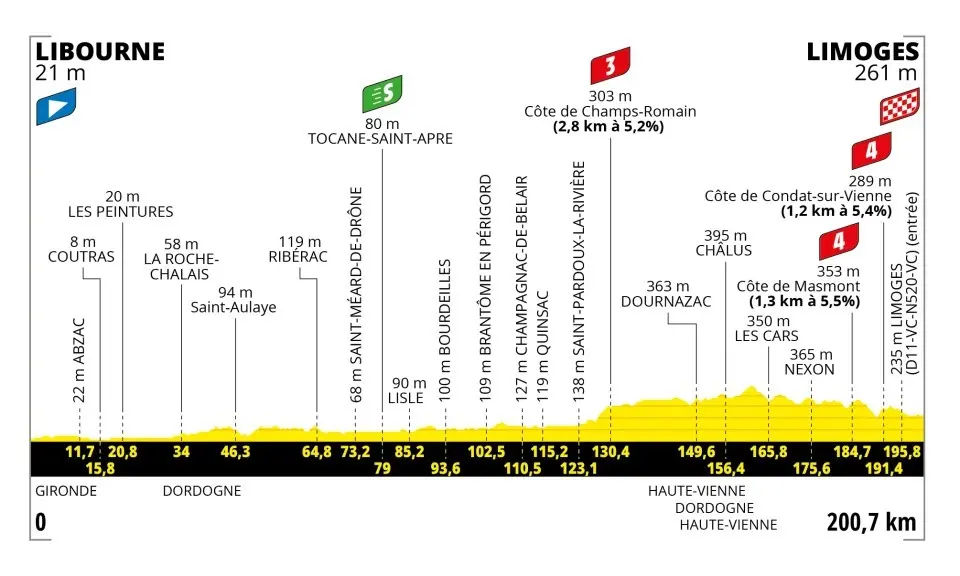 Tour de France 2023, oggi tappa 8: percorso, altimetria, favoriti e orari tv