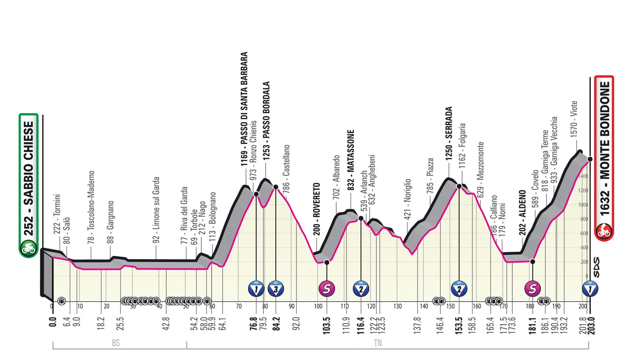 Giro d’Italia 2023, tappa 16 sul Bondone: altimetria, percorso, favoriti e orari tv