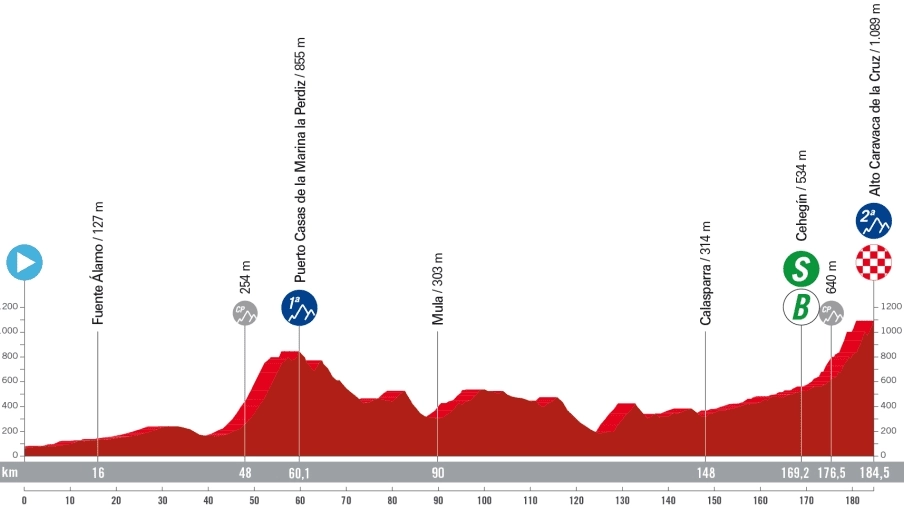 Altra tappa interessante alla Vuelta con arrivo in cima alla salita di seconda categoria a Collado de la Cruz: tutto quello che c'è da sapere sulla nona tappa