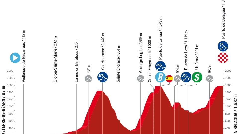 Il percorso della tappa 14 della Vuelta