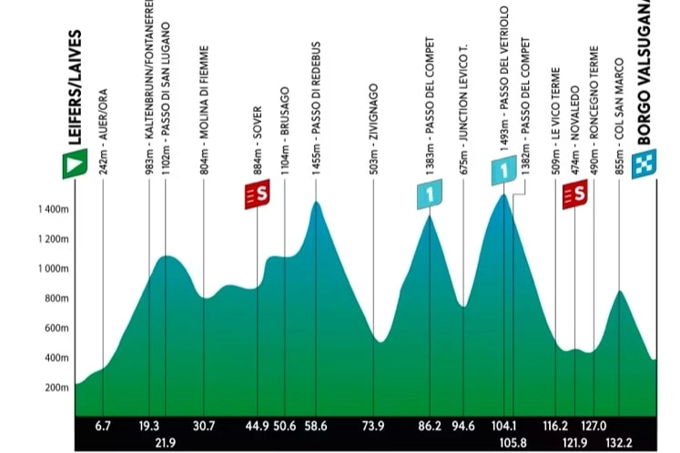 L'altimetria della quarta tappa del Tour of The Alps 2024
