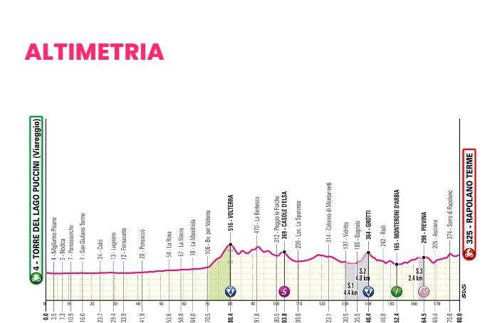 Giro d'Italia 2024, l'altimetria della tappa 6