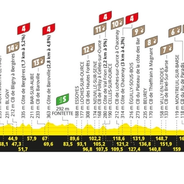 Tappa 9 Tour de France 2024: percorso, altimetria, favoriti e orari tv