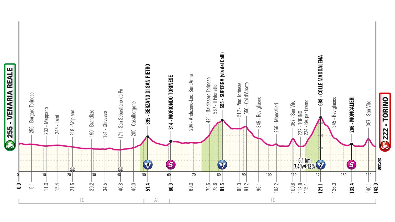 La nuova altimetria della tappa 1 del Giro 2024