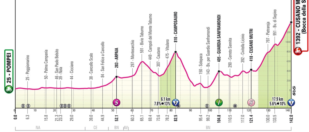 Giro d’Italia 2024 tappa 10 del 14 maggio: percorso e altimetria