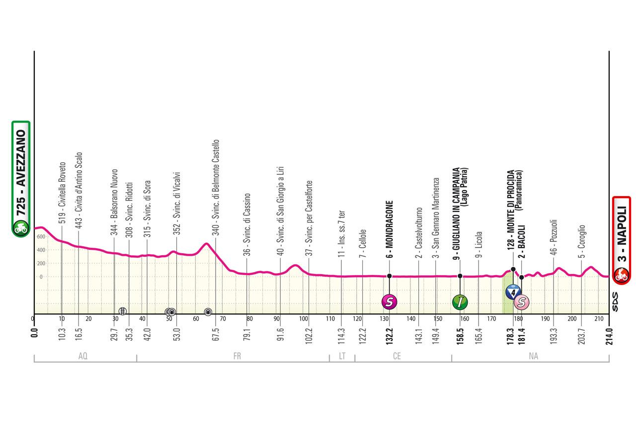 Giro d’Italia 2024, oggi la tappa 9: percorso e altimetria