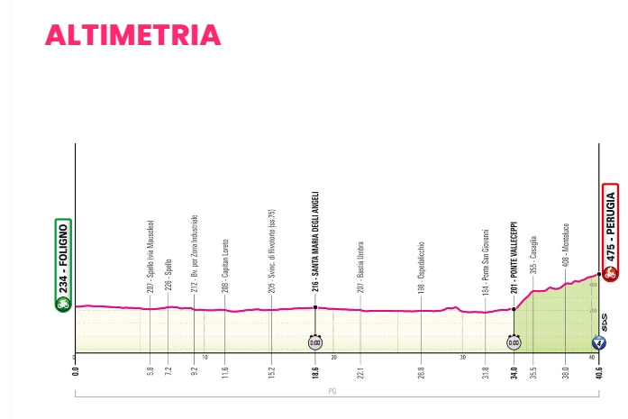 Giro d'Italia 2024, l'altimetria della crono Foligno-Perugia
