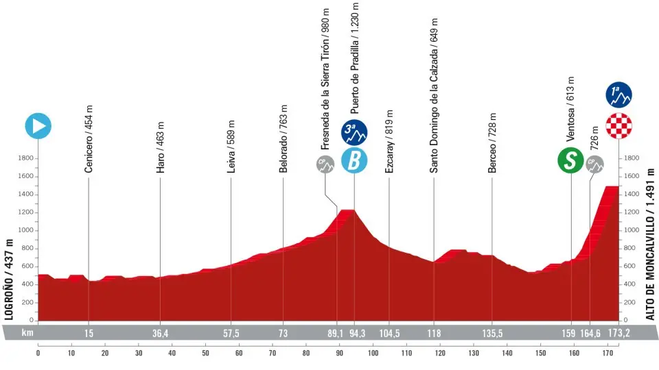 Tappa 19 Vuelta 2024: altimetria, percorso, favoriti e orari tv