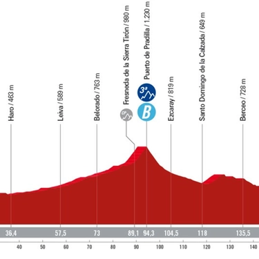 Tappa 19 Vuelta 2024: altimetria, percorso, favoriti e orari tv