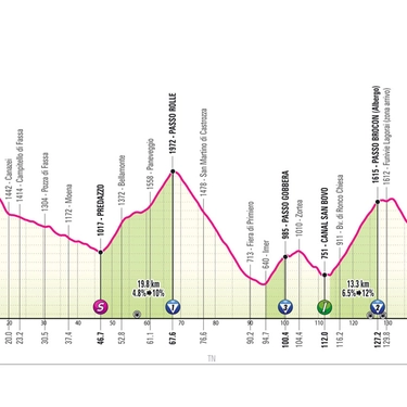 Giro d’Italia 2024, percorso della tappa 17 e altimetria: arrivo a Passo Brocon