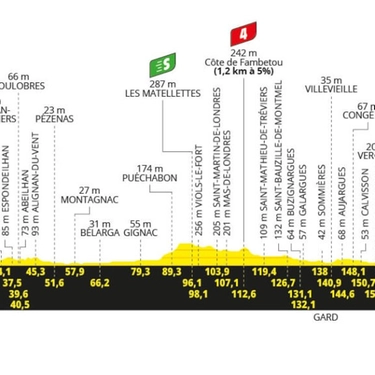 Tappa 16 Tour de France 2024: percorso, altimetria, favoriti e orari tv