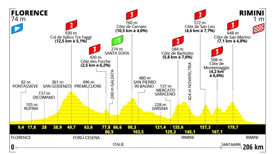 Tour de France 2024 a Firenze, il percorso della tappa 1: altimetria, orari tv e favoriti