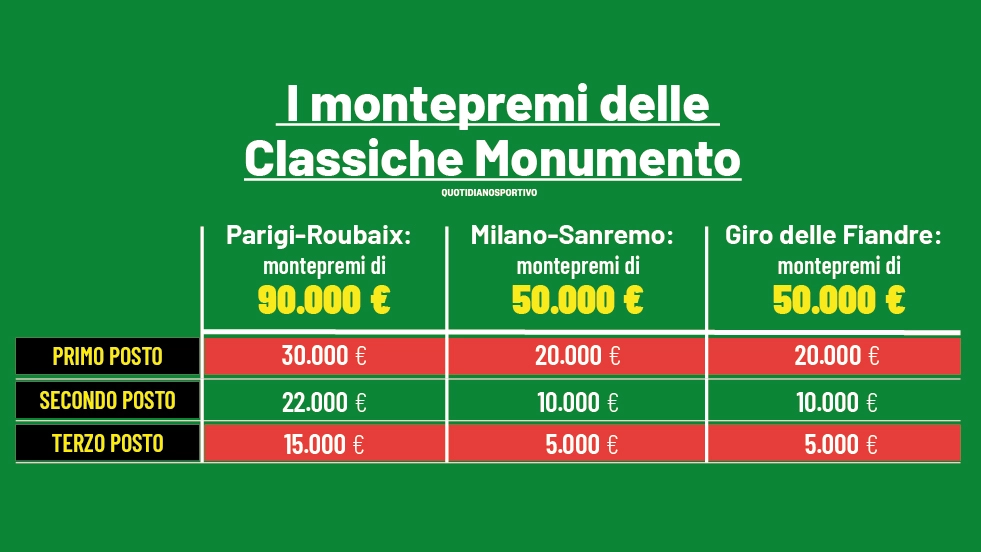 In ballo complessivamente 91.000 euro, di cui 30.000 andranno al vincitore: si tratta di cifre più alte delle precedenti Monumento