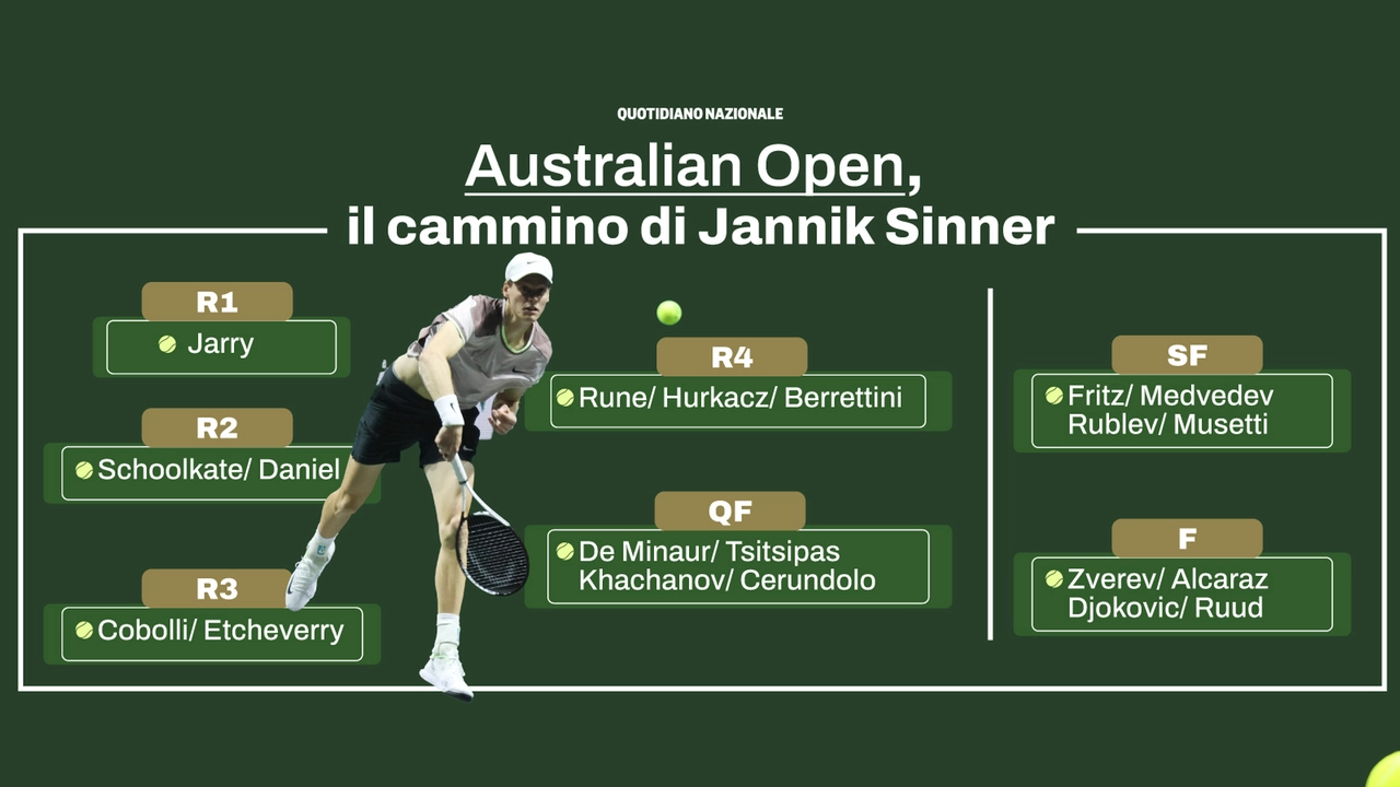 Il tabellone di Sinner in Australia Il tabellone di Sinner in Australia