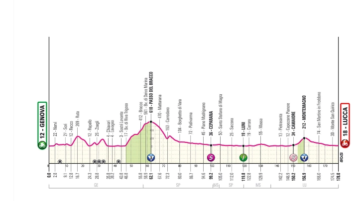 Giro d'Italia, l'altimetria della Genova-Lucca
