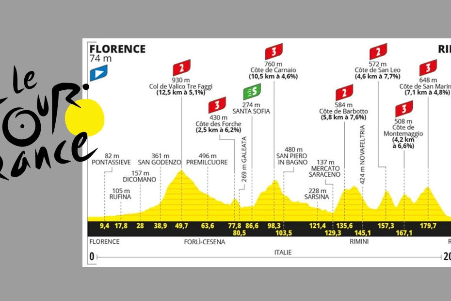 L'altimetria della 1a tappa del Tour de France 2024, che da Firenze arriva a Rimini