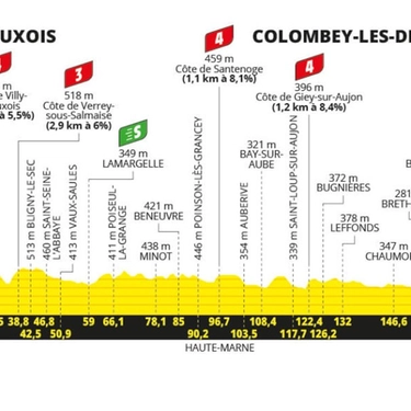 La tappa 8 del Tour de France 2024: percorso, altimetria, favoriti e orari tv