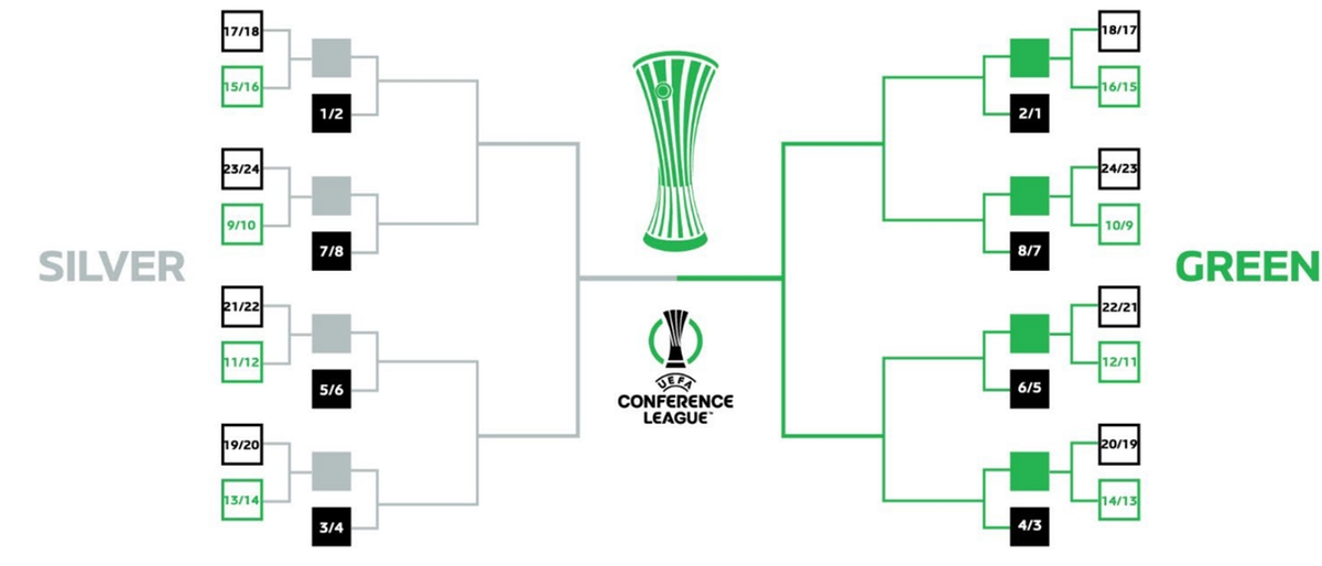 Fiorentina, la situazione Conference League. Sorteggiati i playoff, le possibili avversarie