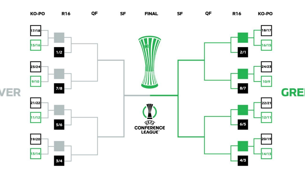 Il tabellone "tennistico" della seconda fase di Conference League