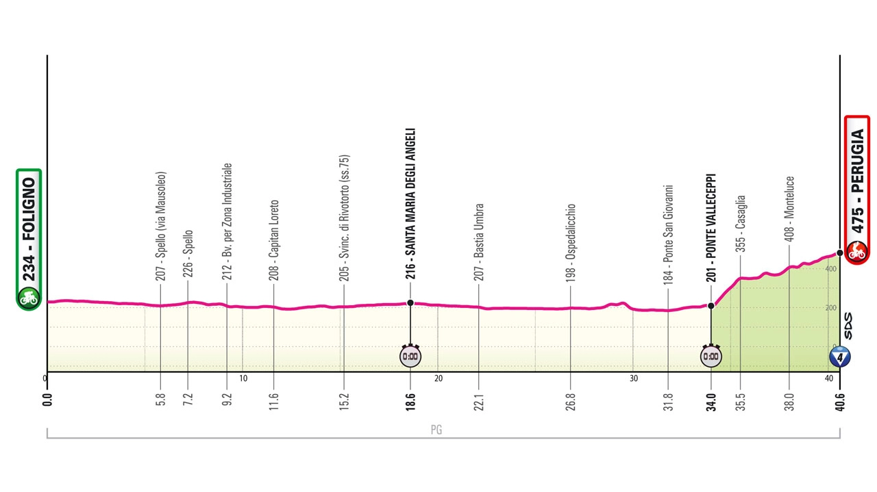 Prima cronometro alla Corsa Rosa con i 40 chilometri da Foligno a Perugia: una occasione per gli specialisti, ma occhio alla salita finale