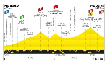 Tour de France 2024, oggi tappa 4, ecco il tappone di montagna: percorso, favoriti e orari tv