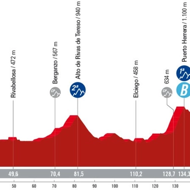 Tappa 18 Vuelta 2024: altimetria, percorso, favoriti e orari tv