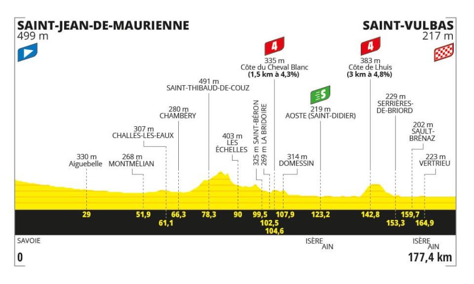 Tappa 5 del Tour de France 2024: percorso, altimetria, favoriti e orari tv