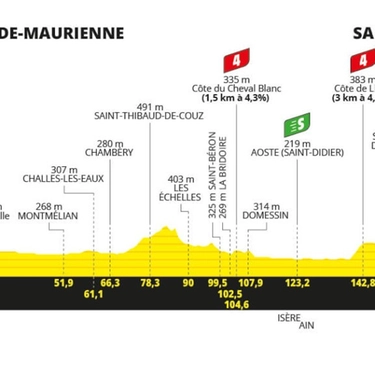 Tappa 5 del Tour de France 2024: percorso, altimetria, favoriti e orari tv