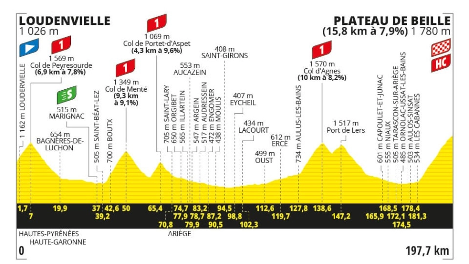 Altro tappone di montagna al Tour de France con Peyresourd, Mente, Agnes e arrivo in quota a Plateau de Beille. Vingegaard in cerca di riscatto