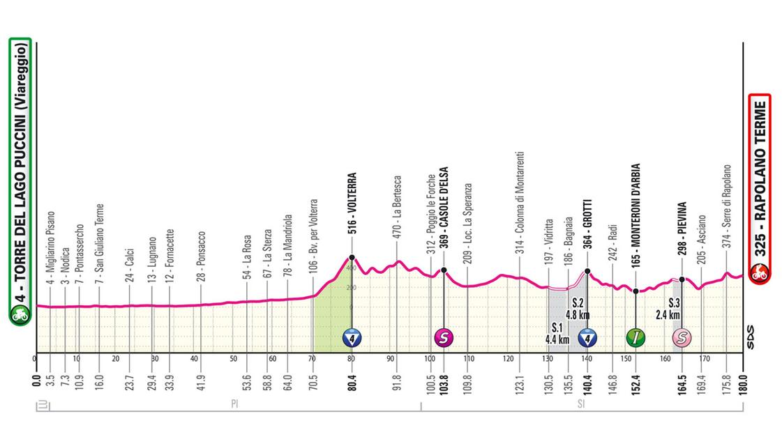 Giro d’Italia 2024, tappa 6: percorso e altimetria