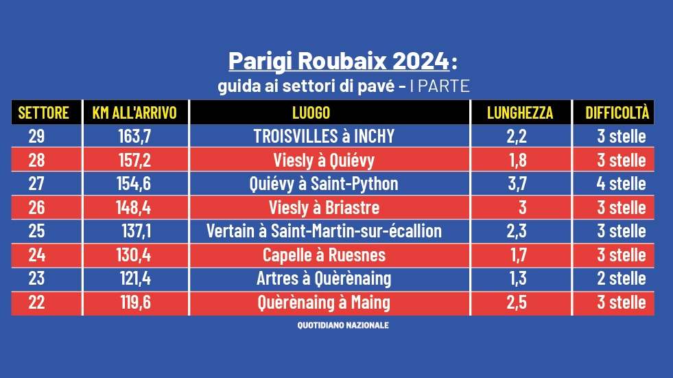 I settori di pavé della Parigi Roubaix (Parte I)