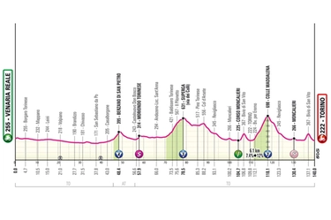 Giro d’Italia 2024 a Torino, tappa 1: orari tv, percorso, altimetria e favoriti