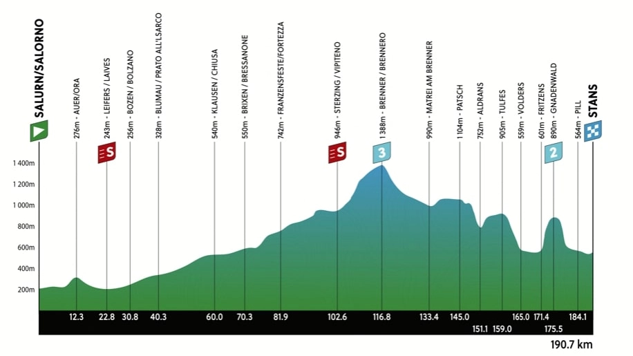 Il vecchio Giro del Trentino sbarca in Tirolo con l’arrivo a Stans: c’è Tiberi tra i protagonisti. Occhio alla salita di Gnadenwald