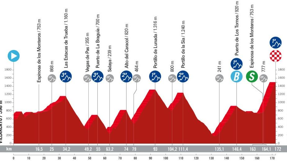 Vuelta 2024 tappa 20: percorso, favoriti e orari tv