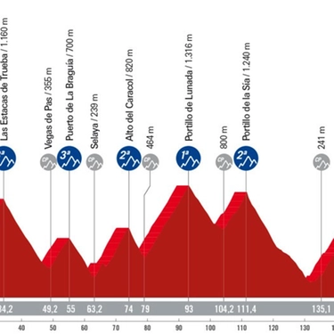 Vuelta 2024 tappa 20: percorso, favoriti e orari tv