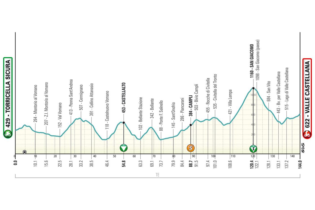 Tirreno Adriatico 2024 la Corsa dei Due Mari arriva nelle Marche