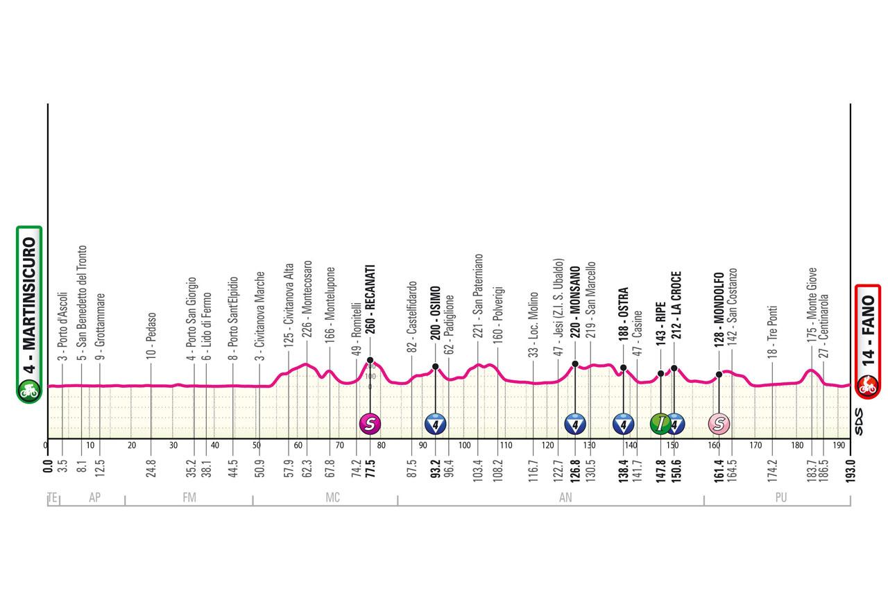 Giro d’Italia 2024 oggi, tappa 12: percorso e altimetria