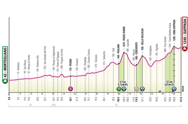 Tappa 19 del Giro d’Italia: percorso e altimetria. Arrivo a Sappada
